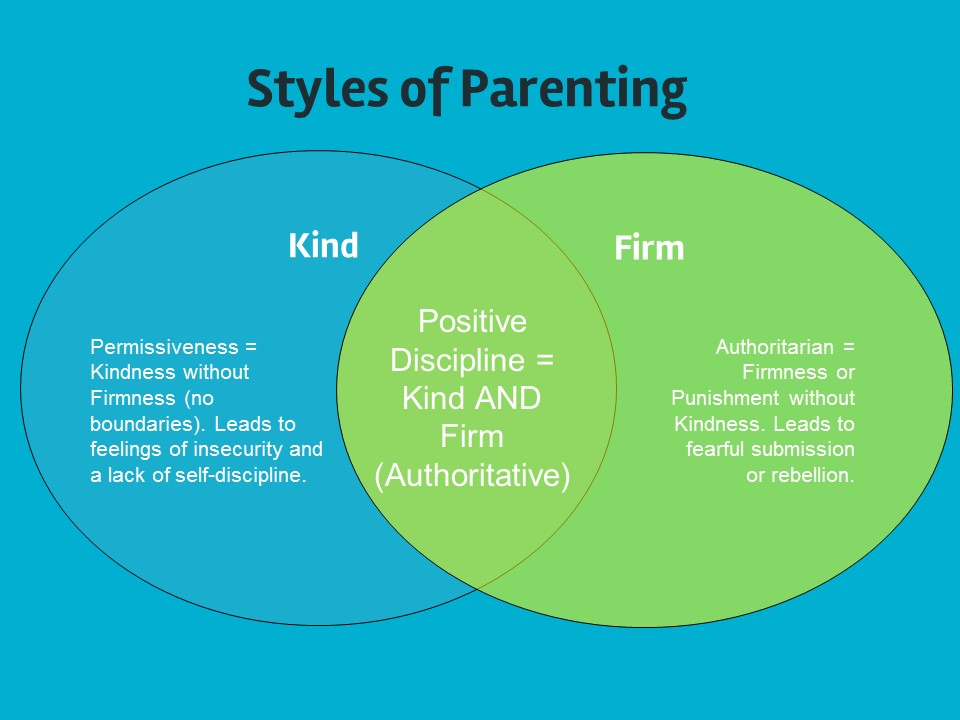 Graphic: Venn Diagram Kind Parenting VS Firm Parenting